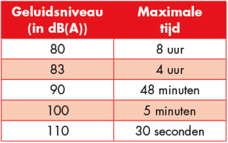 account modus emmer Normen gehoorbescherming - Wijzenbeek Beroepskleding BV